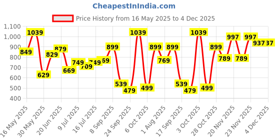 flipkart.com lino perros Women Multicolor Shoulder Bag - Mini lino perros Price History Graph from 16 May 2025 to 4 Dec 2025