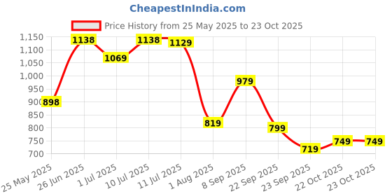 flipkart.com lino perros Women Pink Shoulder Bag lino perros Price History Graph from 25 May 2025 to 22 Oct 2025