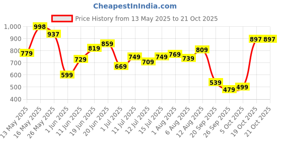 flipkart.com lino perros Women Pink Shoulder Bag - Mini lino perros Price History Graph from 13 May 2025 to 21 Oct 2025