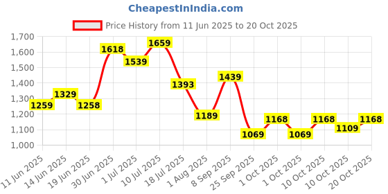 flipkart.com lino perros Women Pink Shoulder Bag - Regular Size lino perros Price History Graph from 11 Jun 2025 to 20 Oct 2025