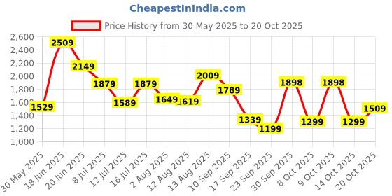 flipkart.com lino perros Women Pink Tote lino perros Price History Graph from 30 May 2025 to 20 Oct 2025