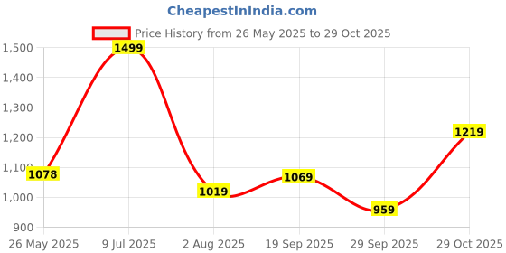 flipkart.com lino perros Women White Hand-held Bag lino perros Price History Graph from 26 May 2025 to 29 Oct 2025