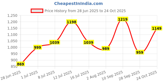 flipkart.com lino perros Women White Satchel - Mini lino perros Price History Graph from 28 Jun 2025 to 24 Oct 2025