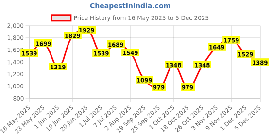 flipkart.com lino perros Women White Satchel - Regular Size lino perros Price History Graph from 16 May 2025 to 5 Dec 2025