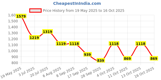 flipkart.com lino perros Women White Satchel - Regular Size lino perros Price History Graph from 19 May 2025 to 16 Oct 2025