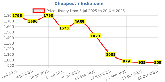 flipkart.com lino perros Women White Shoulder Bag - Regular Size lino perros Price History Graph from 3 Jul 2025 to 20 Oct 2025