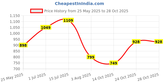 flipkart.com lino perros Women Yellow Shoulder Bag lino perros Price History Graph from 25 May 2025 to 28 Oct 2025