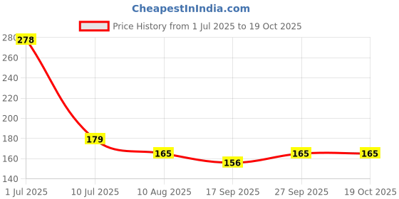 flipkart.com linom Bathtub Ductile Iron Push Down Strainer linom Price History Graph from 1 Jul 2025 to 17 Oct 2025
