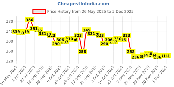 flipkart.com linox BARBIE & DOREAMON Premium & Trendy Combo Lunch Bag For School/Collage & Office Waterproof Lunch Bag linox Price History Graph from 26 May 2025 to 2 Dec 2025