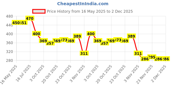 flipkart.com linox Barbie Combo School and Lunch bag Class Nursery to 2nd Waterproof School Bag linox Price History Graph from 16 May 2025 to 2 Dec 2025