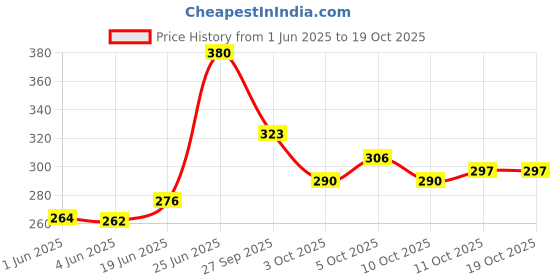 flipkart.com linox Best Quality 3D SPIDERMAN School Office Picnic Unisex Tiffin bag Waterproof Lunch Bag linox Price History Graph from 1 Jun 2025 to 18 Oct 2025