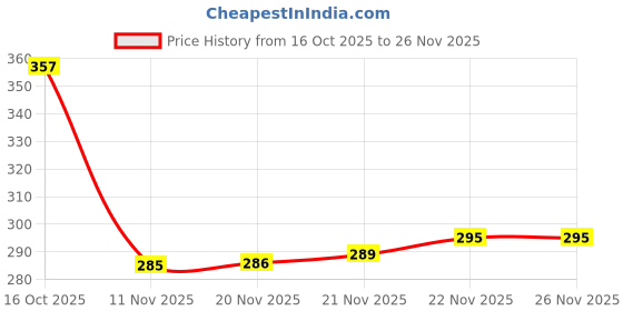 flipkart.com linox Medium 24 L Backpack Combo School bag With Lunch bag Nursery to 1st Standard linox Price History Graph from 16 Oct 2025 to 26 Nov 2025