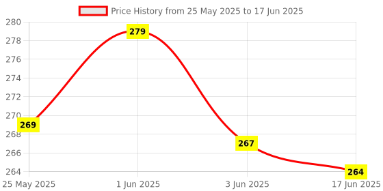 flipkart.com linqs Black Polycarbonat RFID & NFC Blocking Card Holder (LINQS_BLOCKINGCARD_1) Data Card Price History Graph from 25 May 2025 to 17 Jun 2025
