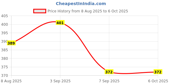 flipkart.com linqs LINQS_WATERPROOF_NFC_STICKER_05 Access Control linqs Price History Graph from 8 Aug 2025 to 6 Oct 2025