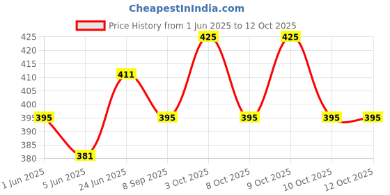 flipkart.com linqs Printable NFC PVC Card, NTAG213 Chip, 144 Byte,4Pcs, Information Sharing, Business Card linqs Price History Graph from 1 Jun 2025 to 12 Oct 2025