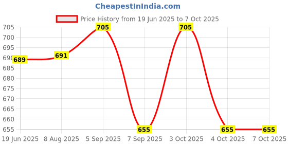 flipkart.com linqs Printable NFC PVC Card, NXP NTAG213 Chip, 144 Byte,10Pcs, Information Sharing, Access Control linqs Price History Graph from 19 Jun 2025 to 7 Oct 2025