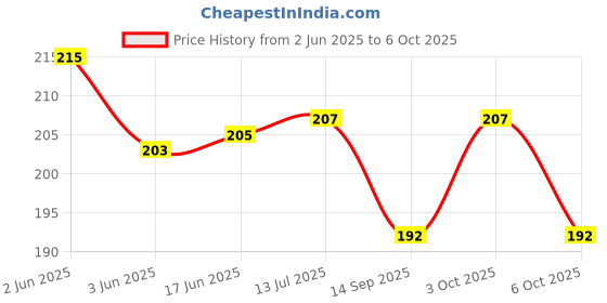 flipkart.com linqs REVUZ | QR & NFC | Tap/Scan | Google Review Business Card linqs Price History Graph from 2 Jun 2025 to 6 Oct 2025