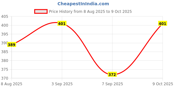 flipkart.com linqs LINQS_WATERPROOF_NFC_STICKER_05 Access Control linqs Price History Graph from 8 Aug 2025 to 8 Oct 2025