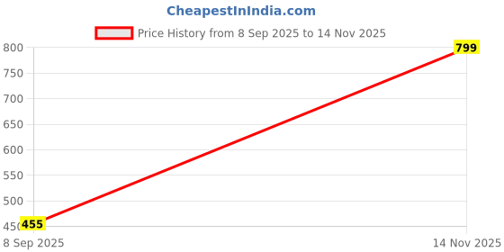 flipkart.com linsor fashion Men Night Suit Set Black, Brown Colorblock linsor fashion Price History Graph from 8 Sep 2025 to 14 Nov 2025