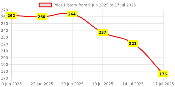 flipkart.com lg Lint Dust Collect Filter Top load Washing Machine Net lg Price History Graph from 9 Jun 2025 to 17 Jul 2025