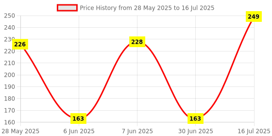 flipkart.com vinad Lint Filter For LG Washing Machine. (Pack of 2) Washing Machine Net vinad Price History Graph from 28 May 2025 to 16 Jul 2025