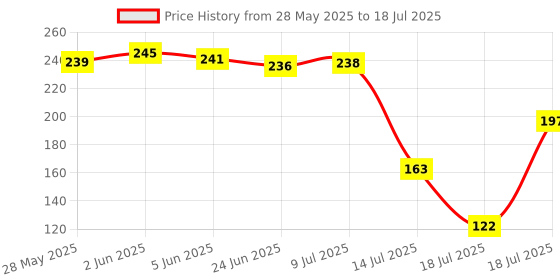 flipkart.com lg Lint Filter Rotation Filter for semi automatic washing machine Please match and buy Washing Machine Net lg Price History Graph from 28 May 2025 to 14 Jul 2025