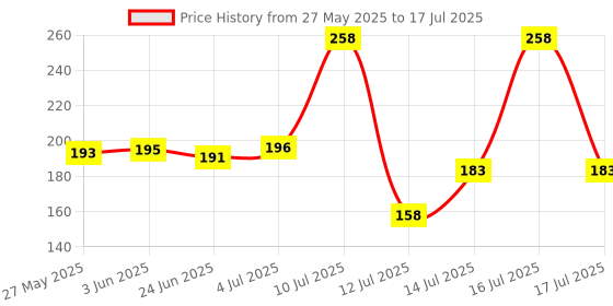 flipkart.com whirlpool Lint Filter Tango For Semi Automatic Washing Machine Net whirlpool Price History Graph from 27 May 2025 to 16 Jul 2025