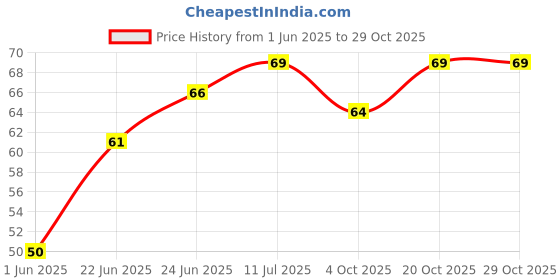 flipkart.com amrutam Lint Free Dual Sided Vehicle, Glass & floor Cleaning Towel MCt30x1.196 Wet and Dry Microfiber Cleaning Cloth amrutam Price History Graph from 1 Jun 2025 to 28 Oct 2025