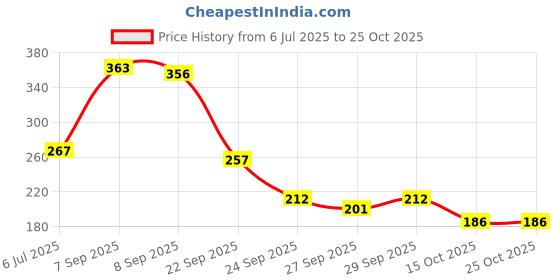 flipkart.com shihen Lint Free Nail Wipes 1000 PCS with 1pc Gel Polish 60ml Pump Remover Dispenser shihen Price History Graph from 6 Jul 2025 to 24 Oct 2025