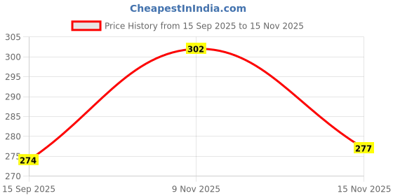 flipkart.com nimg Lint , Fuzz Remover for Woolen Sweaters Blankets,Jackets/Burr Remover Lint Roller nimg Price History Graph from 15 Sep 2025 to 15 Nov 2025