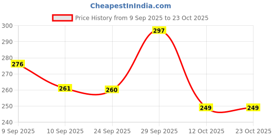 flipkart.com diikon Lint Remover 330 Lint Roller diikon Price History Graph from 9 Sep 2025 to 22 Oct 2025