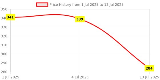 flipkart.com spero Lint Remover electric woolens sweaters Lint Shaver cleaner Lint roller Lint Roller spero Price History Graph from 1 Jul 2025 to 13 Jul 2025
