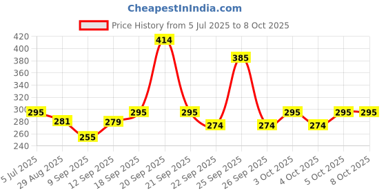 flipkart.com vrprime Lint Remover Fabric Shaver Reusable Lint Remover for All Types of Clothing Lint Roller vrprime Price History Graph from 5 Jul 2025 to 7 Oct 2025