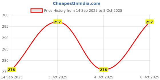 flipkart.com dwiza enterprise Lint Remover for All Woolen Clothes - Fabric Shaver Tint & Dust Remover Lint Roller dwiza enterprise Price History Graph from 14 Sep 2025 to 8 Oct 2025