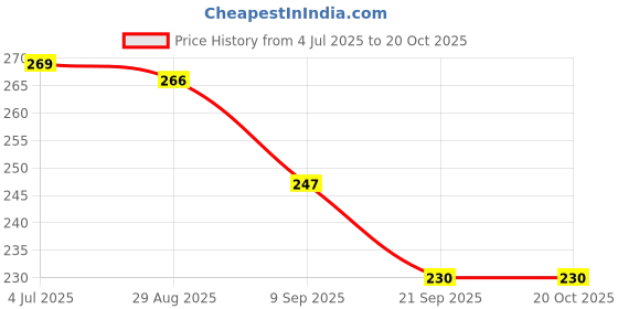 flipkart.com gopinath autolink Lint Remover for Cloth Sticky Remover 3 Refills 180 Sheet Hair, Dust & Pet Hair Lint Roller gopinath autolink Price History Graph from 4 Jul 2025 to 20 Oct 2025