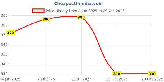 flipkart.com jenico world Lint Remover for Clothes - Fabric Cleaner Tint and Dust Remover For Woolen Cloth Lint Roller jenico world Price History Graph from 4 Jun 2025 to 29 Oct 2025