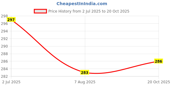 flipkart.com deejet Lint Remover for Clothes Fabric Shaver Tint and Dust Remover Lint Roller Lint Roller deejet Price History Graph from 2 Jul 2025 to 20 Oct 2025