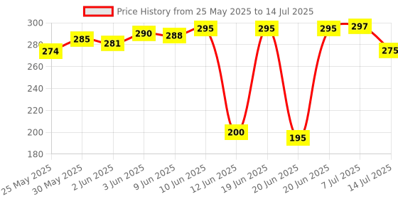 flipkart.com ak trade Lint Remover for Clothes - Fabric Shaver Tint and Dust Remover | 1 Year Warranty Lint Roller ak trade Price History Graph from 25 May 2025 to 14 Jul 2025