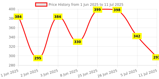 flipkart.com mizuki Lint Remover for Clothes - Fabric Shaver Tint and Dust Remover | 1 Year Warranty Lint Roller mizuki Price History Graph from 1 Jun 2025 to 11 Jul 2025