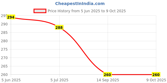 flipkart.com urbanware Lint Remover for Clothes - Fabric Shaver Tint and Dust Remover | 1 Year Warranty Lint Roller urbanware Price History Graph from 5 Jun 2025 to 7 Oct 2025