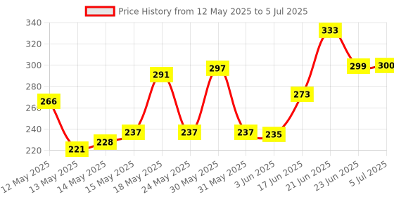 flipkart.com vrprime Lint Remover for Clothes Lint Remover for Sweaters, Fabrics Woolen and Blankets Lint Roller vrprime Price History Graph from 12 May 2025 to 5 Jul 2025