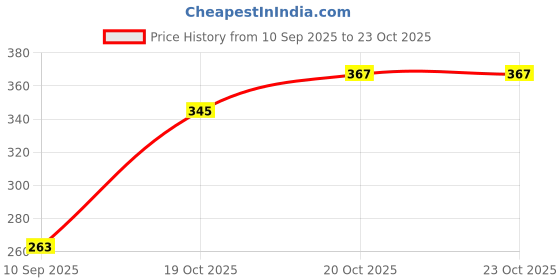 flipkart.com earthheven Lint Remover for Clothes Lint Roller earthheven Price History Graph from 10 Sep 2025 to 20 Oct 2025