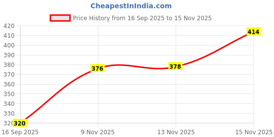 flipkart.com straw&weave Lint Remover for Clothes | RUA Remover Machine | Electric | 1 Year Warranty Lint Roller straw&weave Price History Graph from 16 Sep 2025 to 14 Nov 2025