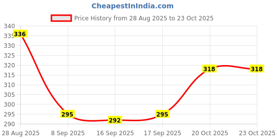 flipkart.com sk world Lint Remover For for All Woolen Clothes Sweaters Blankets Jackets Lint Roller sk world Price History Graph from 28 Aug 2025 to 23 Oct 2025