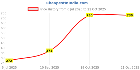 flipkart.com sitrus Lint remover for woolen clothes electric lint remover for curtains jackets blankets superior quality Lint Roller sitrus Price History Graph from 6 Jul 2025 to 21 Oct 2025