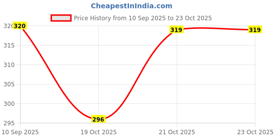 flipkart.com lavitra Lint Remover for Woolen Clothes Electric Lint Remover Lint Shaver for Clothes Lint Roller lavitra Price History Graph from 10 Sep 2025 to 22 Oct 2025
