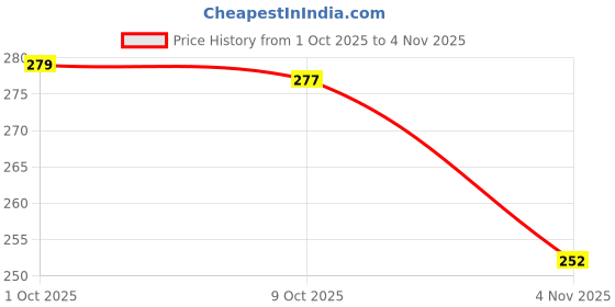 flipkart.com plusbeauty Lint Remover for Woolen Clothes, Electric Lint Remover, Lint Shaver for Clothes Lint Roller plusbeauty Price History Graph from 1 Oct 2025 to 4 Nov 2025