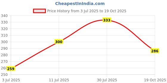 flipkart.com ediyol Lint Remover for Woolen Clothes, Electric Lint Roller ediyol Price History Graph from 3 Jul 2025 to 19 Oct 2025