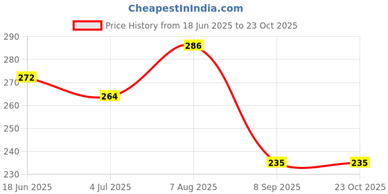 flipkart.com wed Lint Remover for Woolen Sweaters, Blankets, Jackets Lint Roller wed Price History Graph from 18 Jun 2025 to 22 Oct 2025