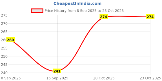 flipkart.com actrovax Lint Remover for Woolen Sweaters, Blankets, Jackets/Furr Lint Roller actrovax Price History Graph from 8 Sep 2025 to 23 Oct 2025